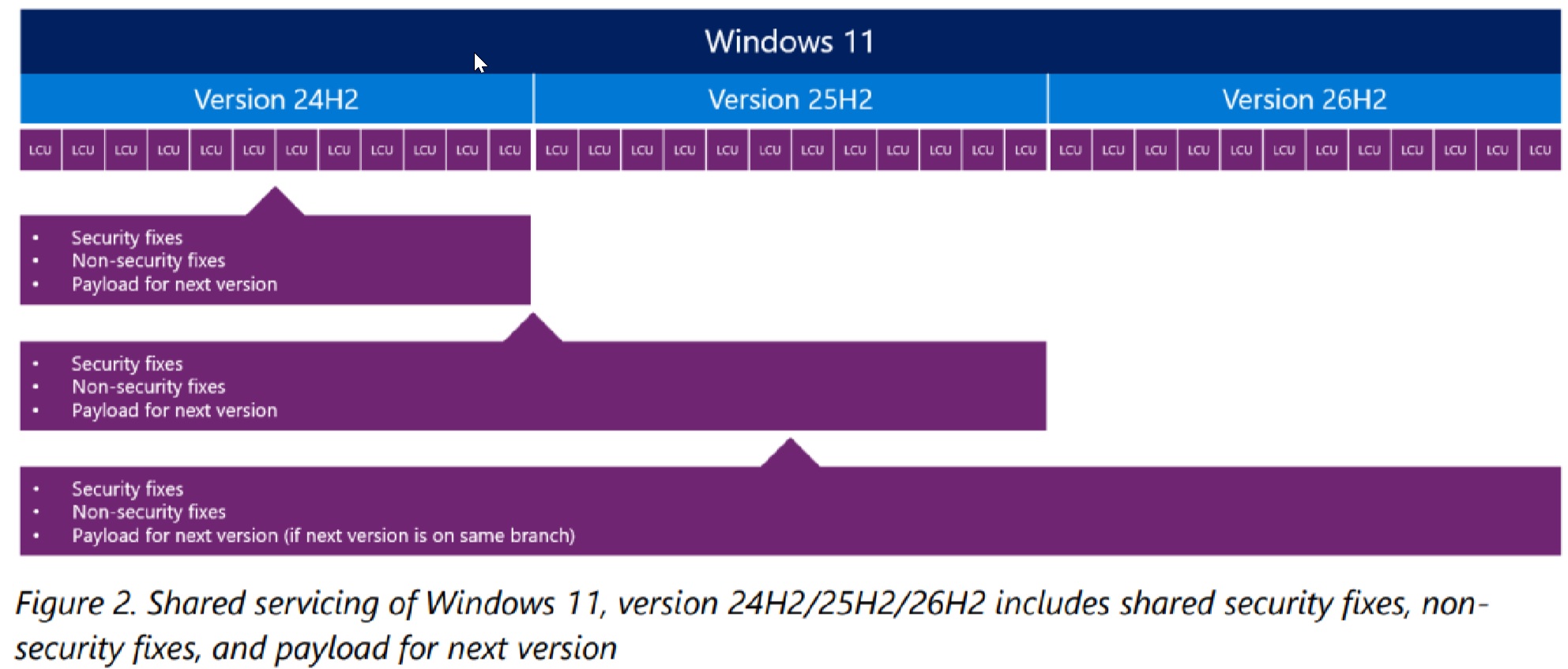 Совместное обслуживание Windows 11