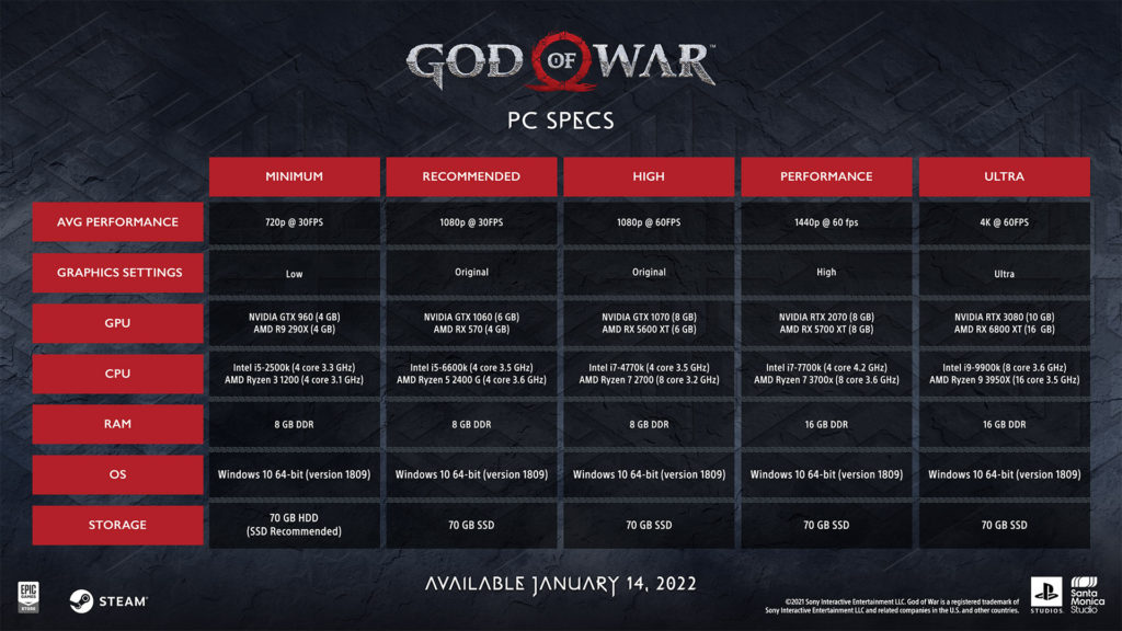 Sony раскрыла улучшения и системные требования God of War на ПК